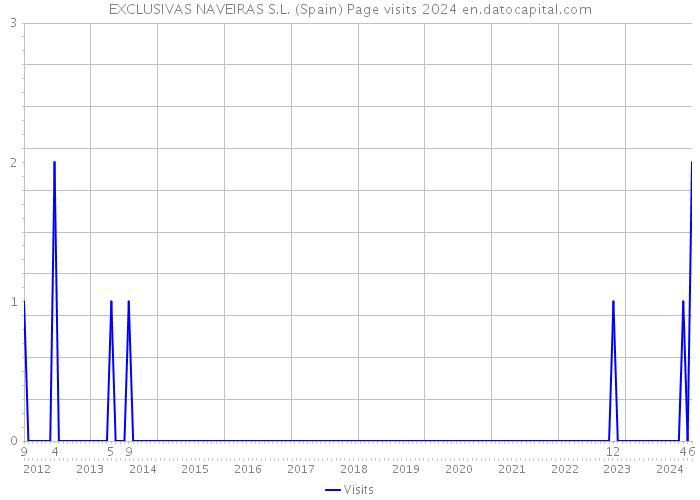 EXCLUSIVAS NAVEIRAS S.L. (Spain) Page visits 2024 