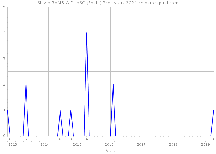 SILVIA RAMBLA DUASO (Spain) Page visits 2024 