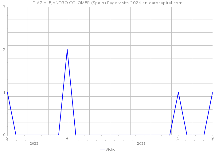 DIAZ ALEJANDRO COLOMER (Spain) Page visits 2024 
