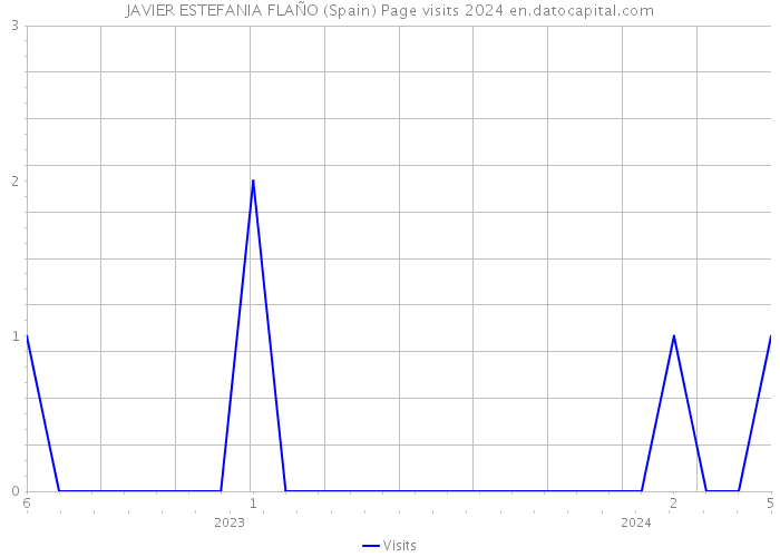 JAVIER ESTEFANIA FLAÑO (Spain) Page visits 2024 
