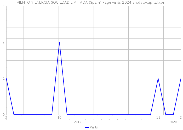 VIENTO Y ENERGIA SOCIEDAD LIMITADA (Spain) Page visits 2024 
