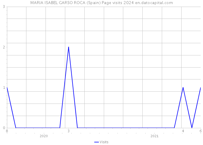 MARIA ISABEL GARSO ROCA (Spain) Page visits 2024 
