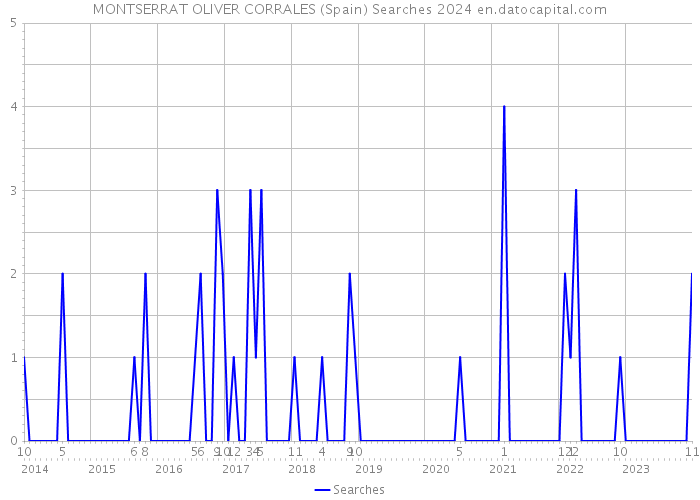 MONTSERRAT OLIVER CORRALES (Spain) Searches 2024 