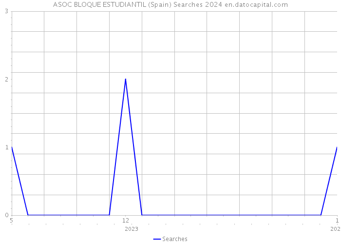 ASOC BLOQUE ESTUDIANTIL (Spain) Searches 2024 