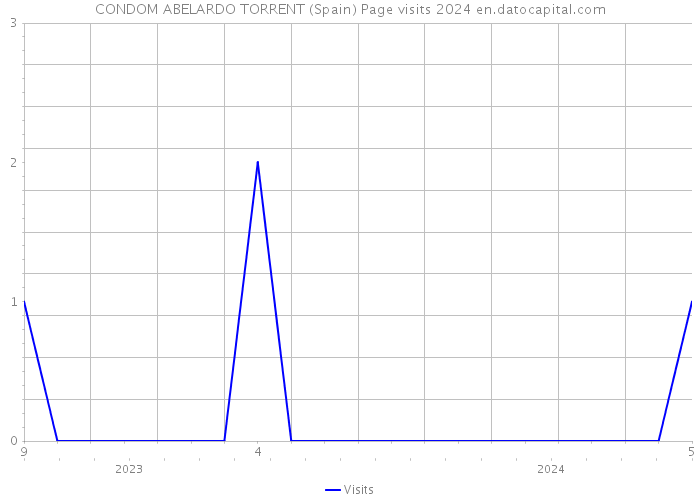 CONDOM ABELARDO TORRENT (Spain) Page visits 2024 