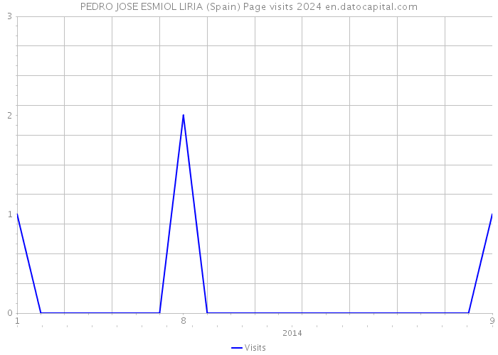 PEDRO JOSE ESMIOL LIRIA (Spain) Page visits 2024 