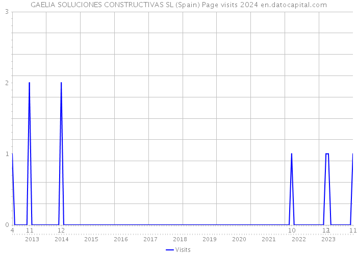 GAELIA SOLUCIONES CONSTRUCTIVAS SL (Spain) Page visits 2024 