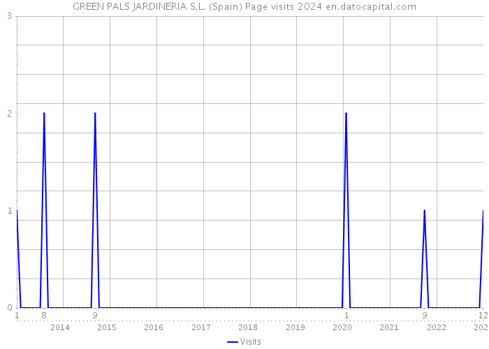GREEN PALS JARDINERIA S.L. (Spain) Page visits 2024 