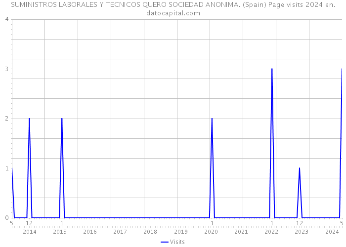 SUMINISTROS LABORALES Y TECNICOS QUERO SOCIEDAD ANONIMA. (Spain) Page visits 2024 