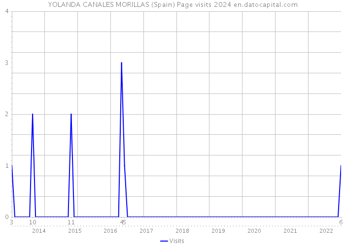 YOLANDA CANALES MORILLAS (Spain) Page visits 2024 
