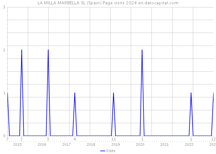 LA MILLA MARBELLA SL (Spain) Page visits 2024 