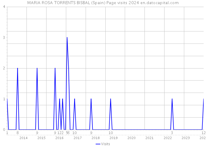 MARIA ROSA TORRENTS BISBAL (Spain) Page visits 2024 
