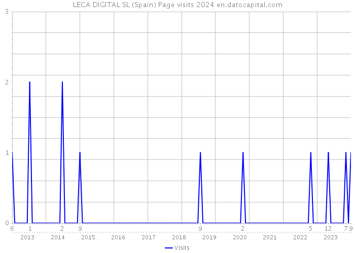 LECA DIGITAL SL (Spain) Page visits 2024 
