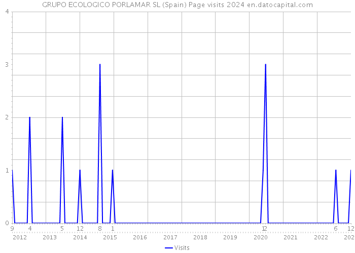GRUPO ECOLOGICO PORLAMAR SL (Spain) Page visits 2024 