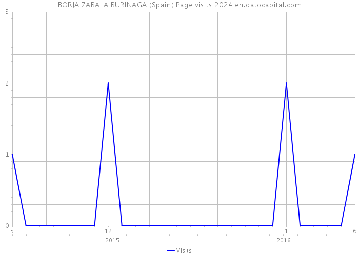 BORJA ZABALA BURINAGA (Spain) Page visits 2024 