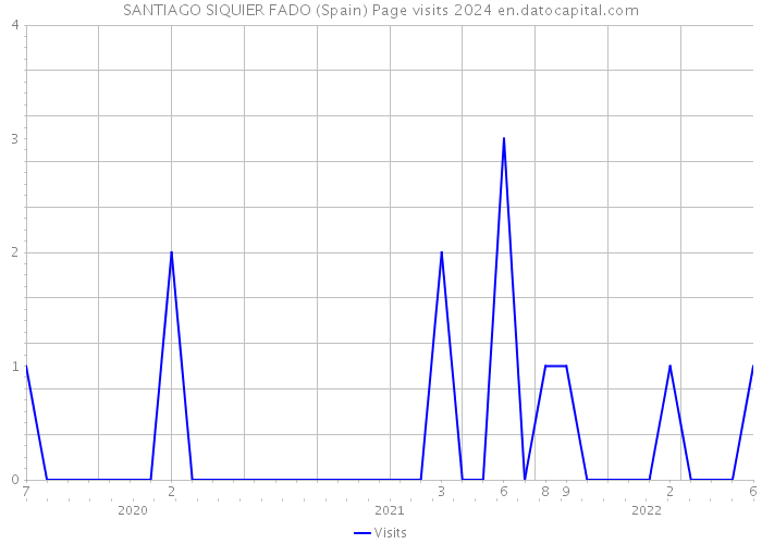 SANTIAGO SIQUIER FADO (Spain) Page visits 2024 