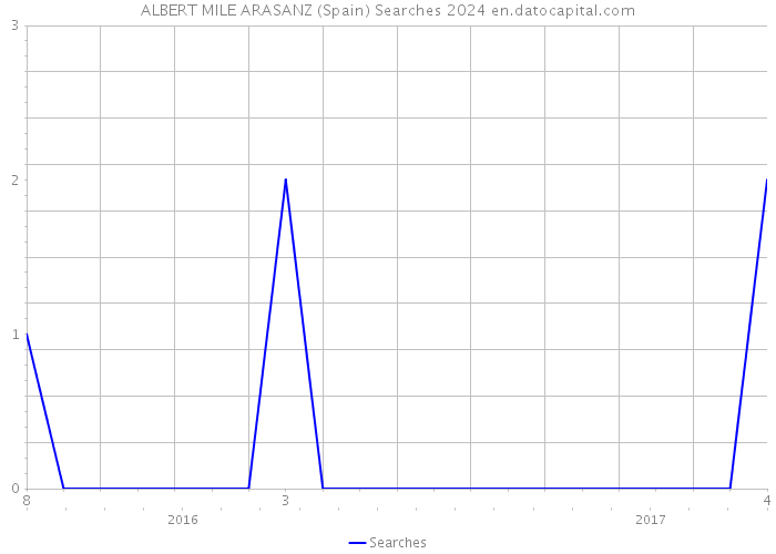 ALBERT MILE ARASANZ (Spain) Searches 2024 