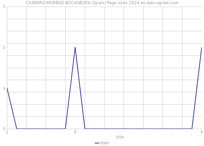 CASIMIRO MORENO BOCANEGRA (Spain) Page visits 2024 