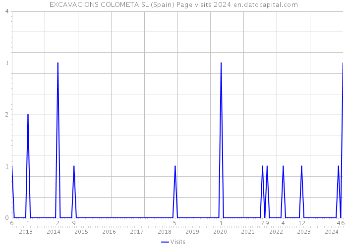 EXCAVACIONS COLOMETA SL (Spain) Page visits 2024 