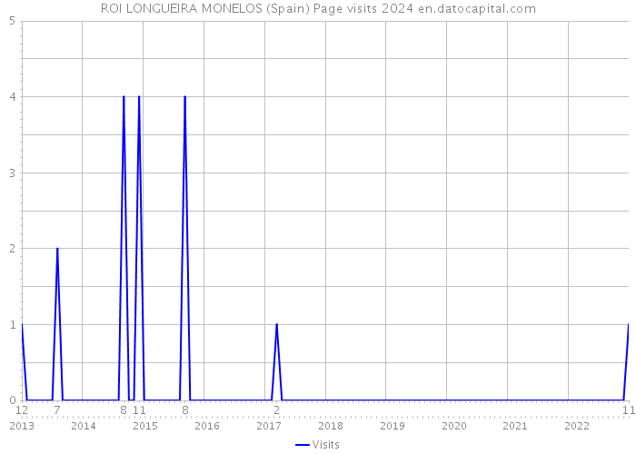 ROI LONGUEIRA MONELOS (Spain) Page visits 2024 