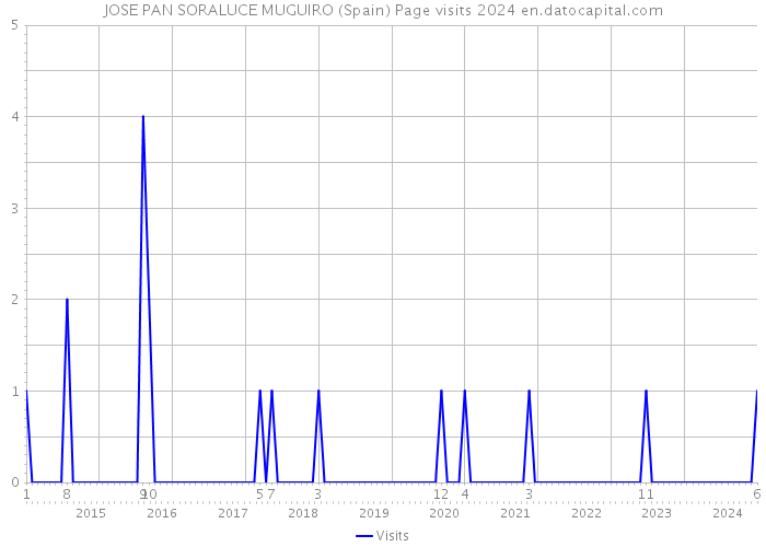 JOSE PAN SORALUCE MUGUIRO (Spain) Page visits 2024 
