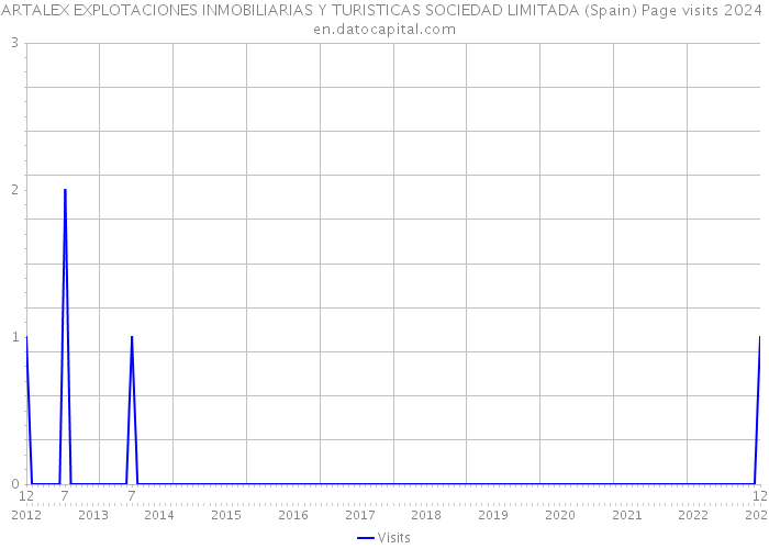 ARTALEX EXPLOTACIONES INMOBILIARIAS Y TURISTICAS SOCIEDAD LIMITADA (Spain) Page visits 2024 