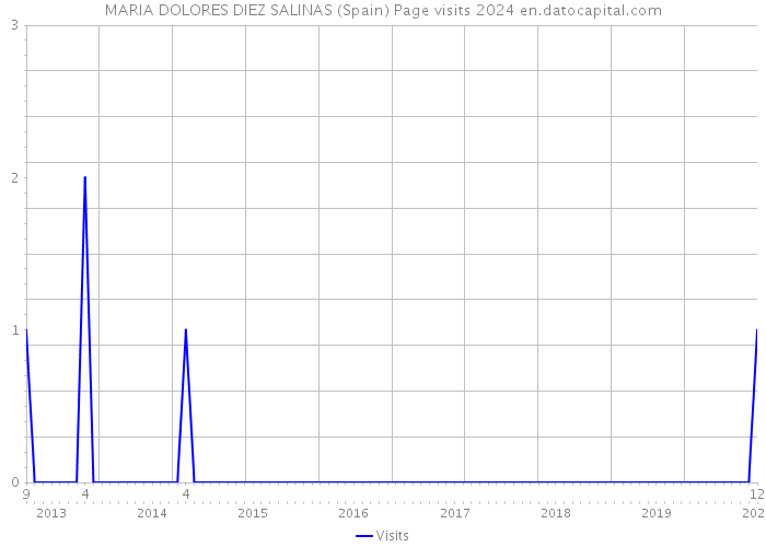 MARIA DOLORES DIEZ SALINAS (Spain) Page visits 2024 