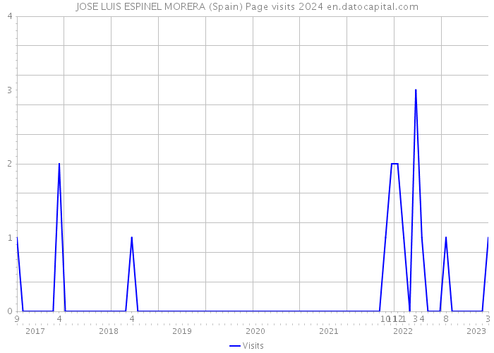 JOSE LUIS ESPINEL MORERA (Spain) Page visits 2024 