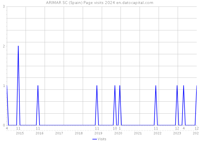 ARIMAR SC (Spain) Page visits 2024 