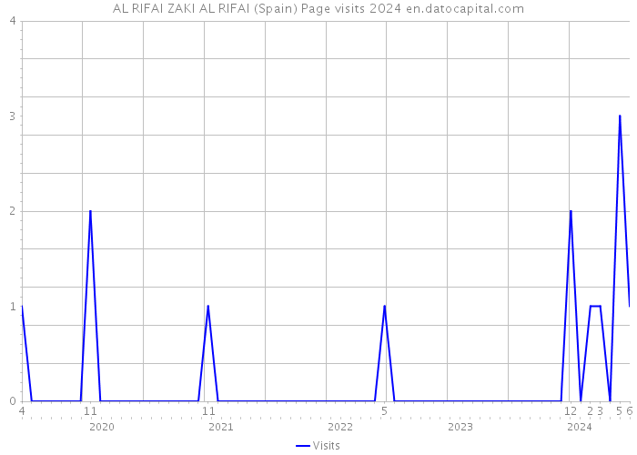 AL RIFAI ZAKI AL RIFAI (Spain) Page visits 2024 