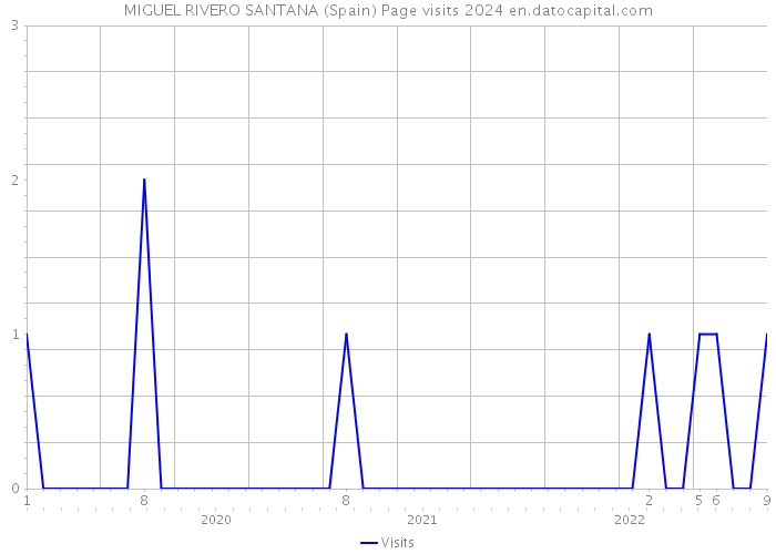 MIGUEL RIVERO SANTANA (Spain) Page visits 2024 