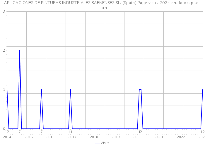 APLICACIONES DE PINTURAS INDUSTRIALES BAENENSES SL. (Spain) Page visits 2024 