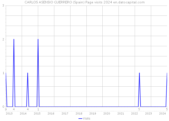 CARLOS ASENSIO GUERRERO (Spain) Page visits 2024 