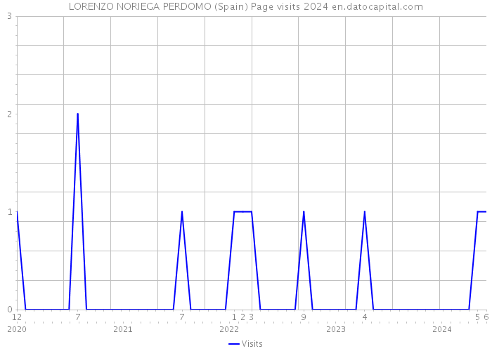 LORENZO NORIEGA PERDOMO (Spain) Page visits 2024 