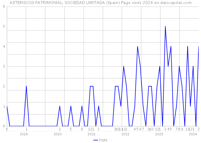 ASTERISCOS PATRIMONIAL, SOCIEDAD LIMITADA (Spain) Page visits 2024 