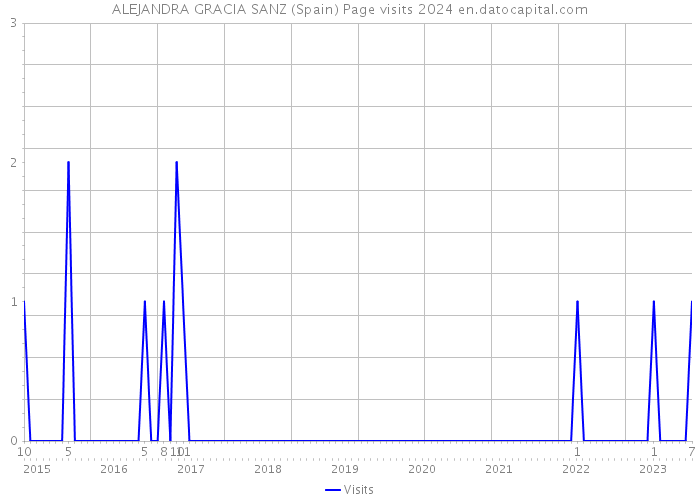 ALEJANDRA GRACIA SANZ (Spain) Page visits 2024 