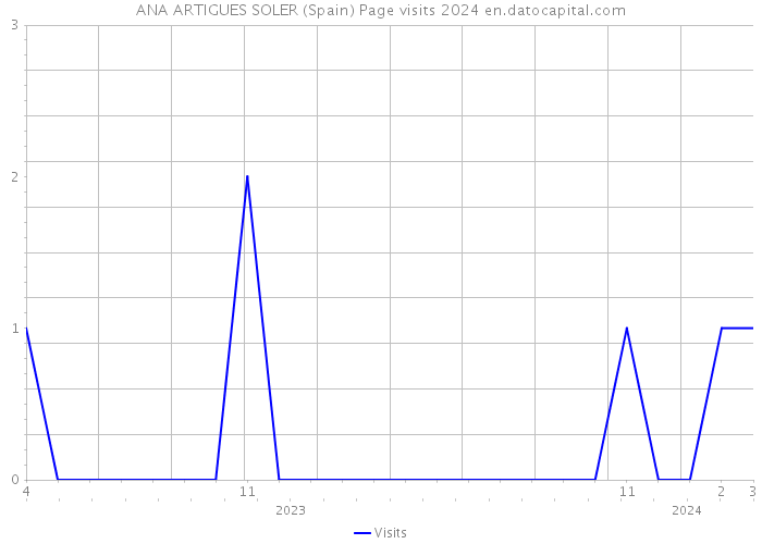 ANA ARTIGUES SOLER (Spain) Page visits 2024 