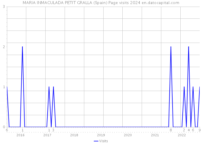 MARIA INMACULADA PETIT GRALLA (Spain) Page visits 2024 