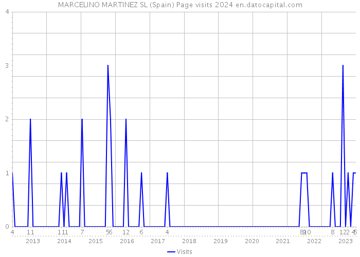 MARCELINO MARTINEZ SL (Spain) Page visits 2024 