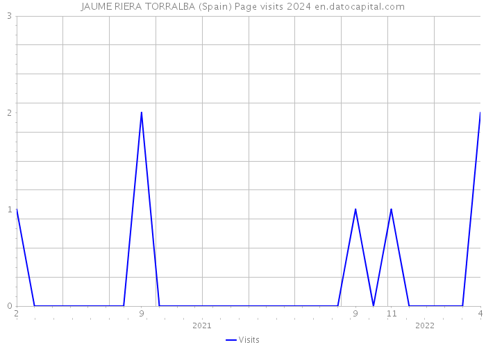 JAUME RIERA TORRALBA (Spain) Page visits 2024 