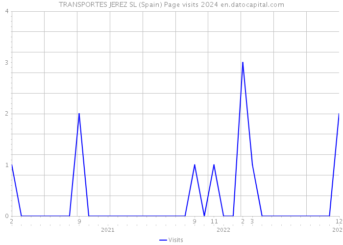 TRANSPORTES JEREZ SL (Spain) Page visits 2024 