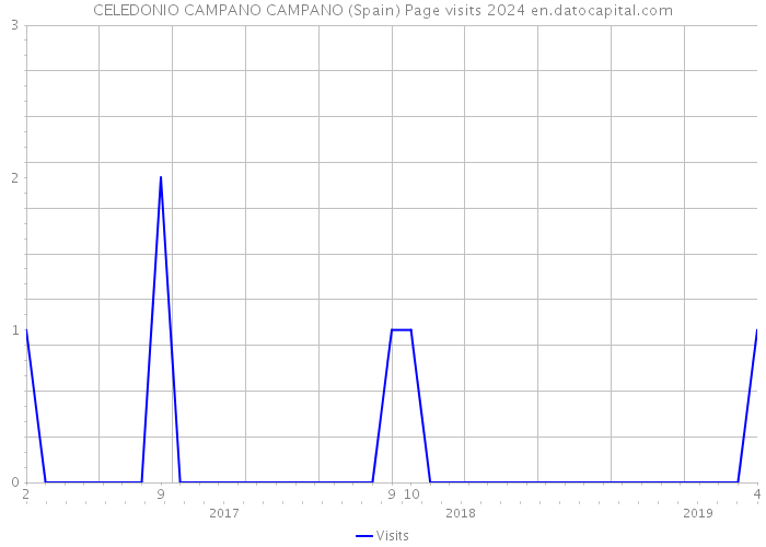 CELEDONIO CAMPANO CAMPANO (Spain) Page visits 2024 