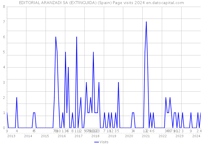 EDITORIAL ARANZADI SA (EXTINGUIDA) (Spain) Page visits 2024 