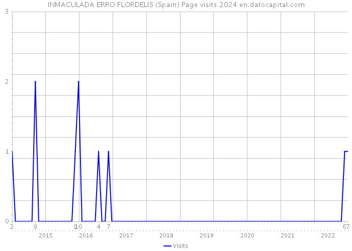 INMACULADA ERRO FLORDELIS (Spain) Page visits 2024 
