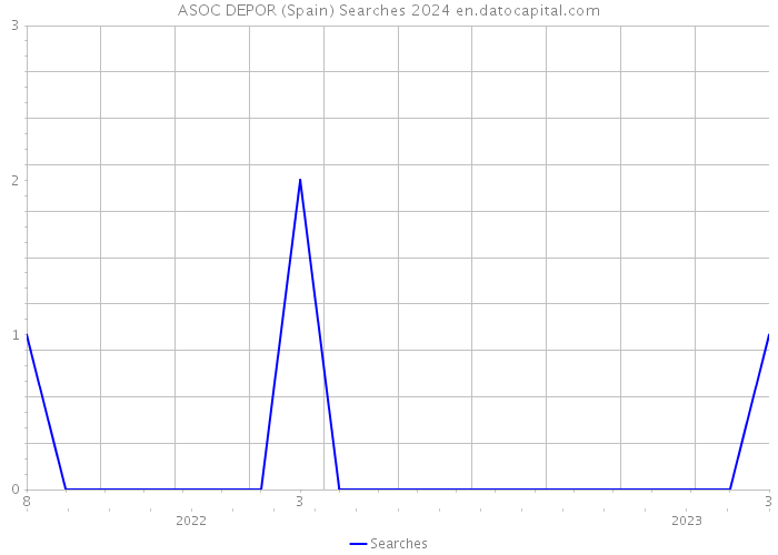 ASOC DEPOR (Spain) Searches 2024 