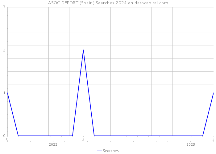 ASOC DEPORT (Spain) Searches 2024 