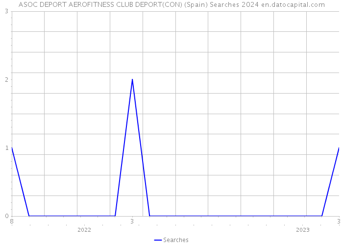 ASOC DEPORT AEROFITNESS CLUB DEPORT(CON) (Spain) Searches 2024 
