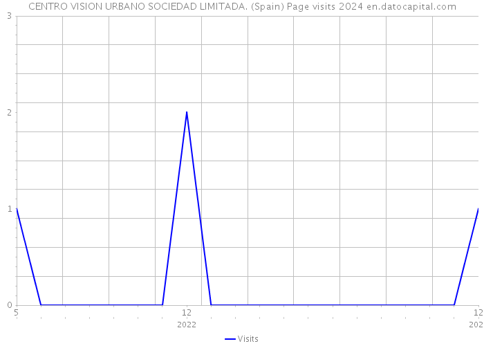 CENTRO VISION URBANO SOCIEDAD LIMITADA. (Spain) Page visits 2024 