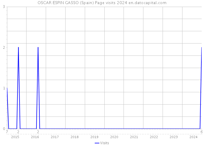 OSCAR ESPIN GASSO (Spain) Page visits 2024 