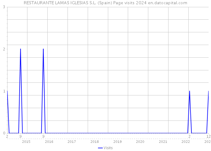 RESTAURANTE LAMAS IGLESIAS S.L. (Spain) Page visits 2024 